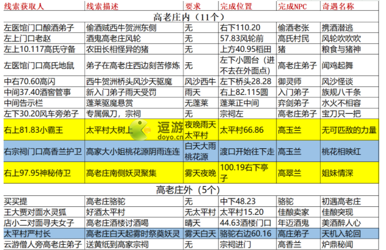长安幻想高老庄奇遇任务线索攻略
