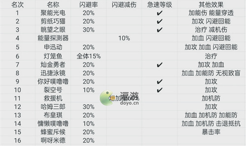 魂器学院闪避类魂器全面汇总