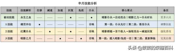 国服榜一芈月深度教学（核心仆从/最新出装/如何抉择）