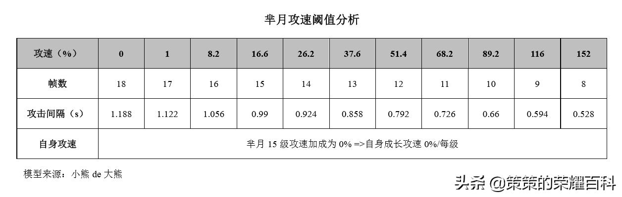 国服榜一芈月深度教学（核心仆从/最新出装/如何抉择）
