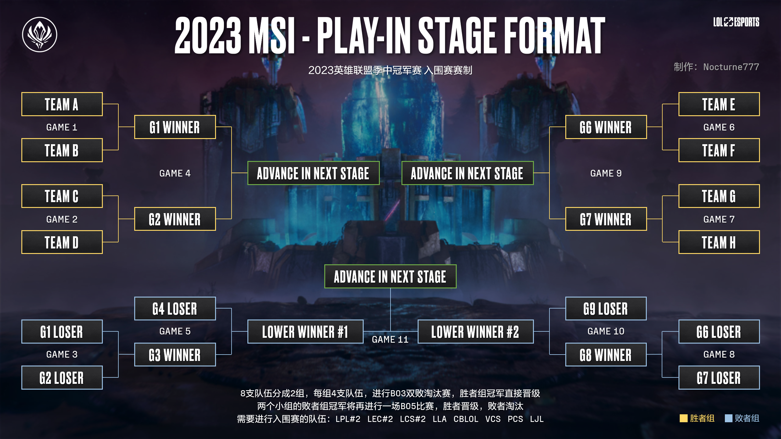 2023英雄联盟MSI赛制规则是什么