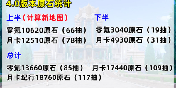 原神4.0版本原石统计