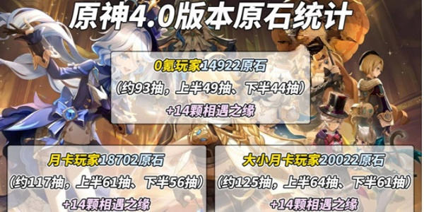 原神4.0版本原石统计