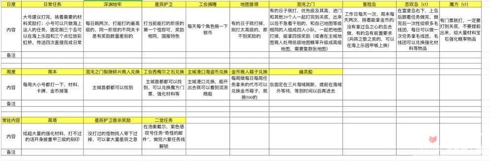 《命运方舟》各系统资源获取方法