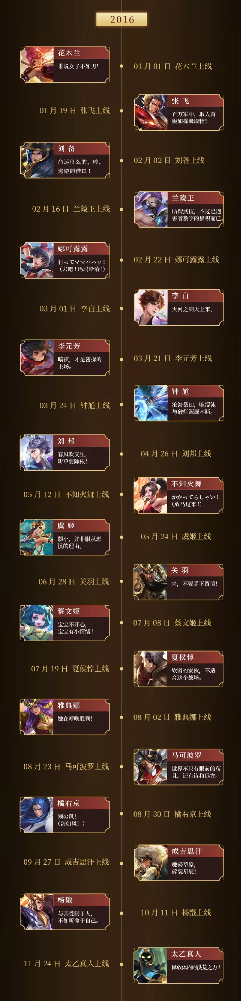 王者荣耀100英雄上线时间，还记得你是哪个英雄什么时间入游的吗？