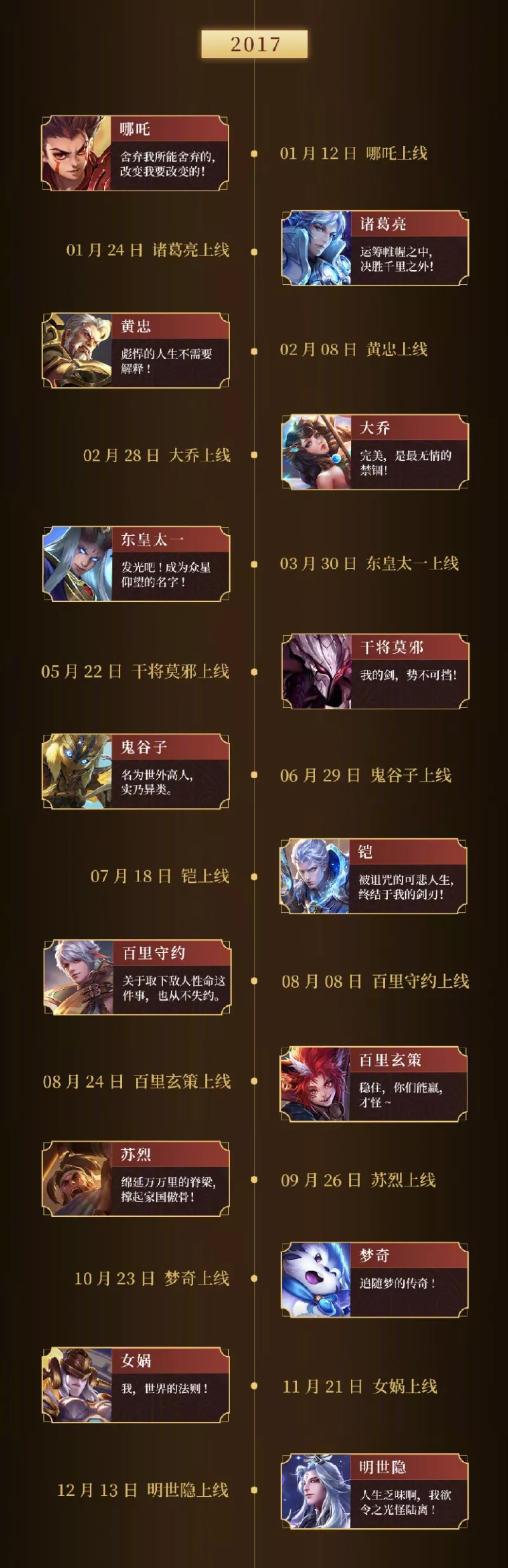 王者荣耀100英雄上线时间，还记得你是哪个英雄什么时间入游的吗？