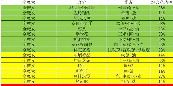 我的勇者魔女邀请食谱一览