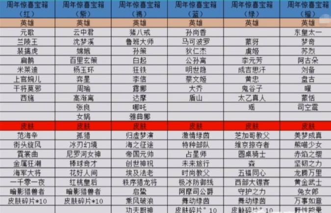 王者荣耀六周年宝箱选什么颜色好 六周年宝箱颜色对应奖励选择推荐[多图]图片7