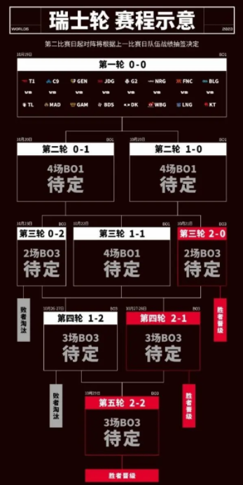 英雄联盟s13全球总决赛赛程