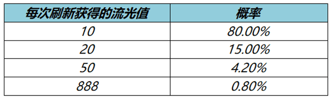 王者荣耀流光值888概率是多少 流光耀时刷流光值888概率介绍[多图]图片2