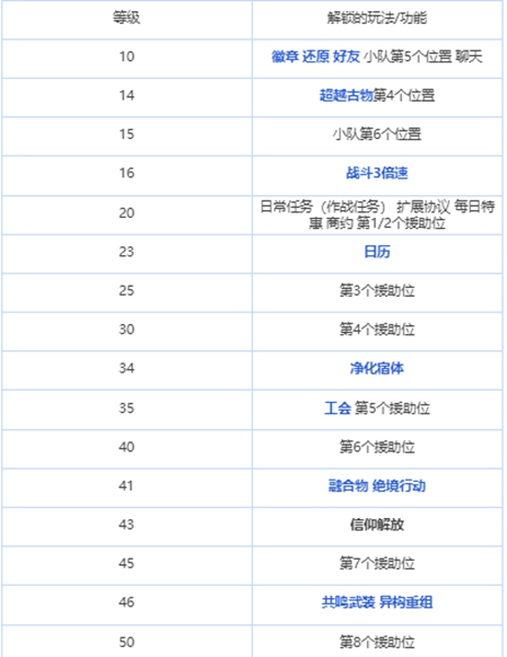 绯色回响怎么升级 提升权限快速升级攻略[多图]图片3