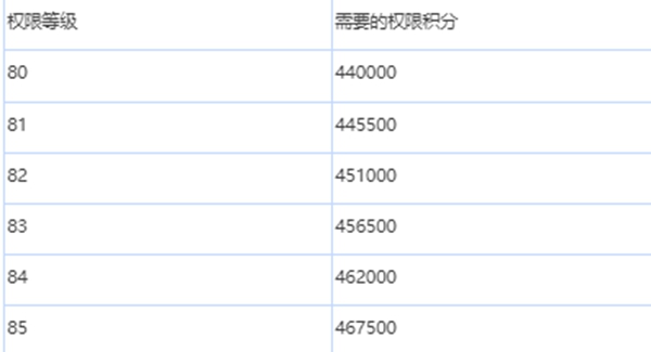 绯色回响怎么升级 提升权限快速升级攻略[多图]图片8