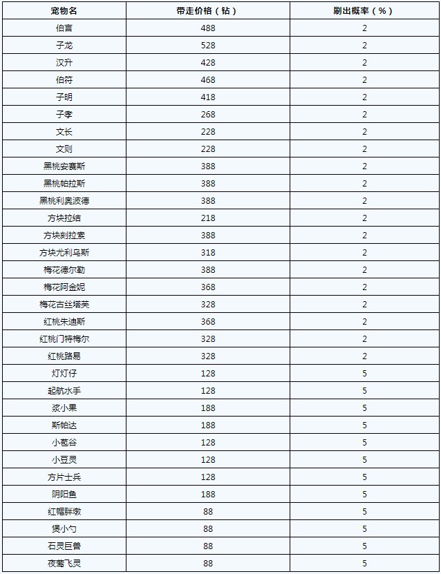 洛克王国爱德华的召唤活动攻略 宠物与召唤概率一览表[多图]图片2