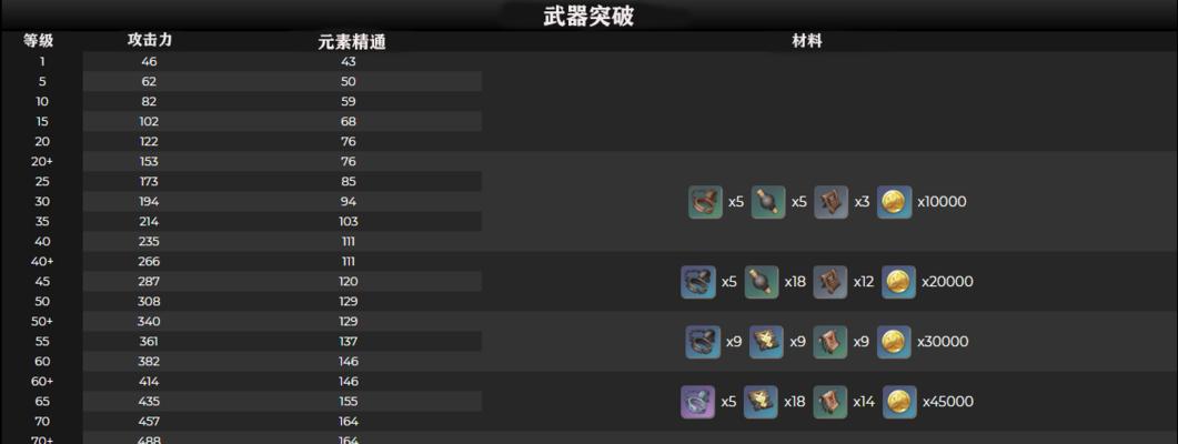 原神万叶突破材料汇总表（全面了解万叶的突破所需材料，轻松打通升级难关）