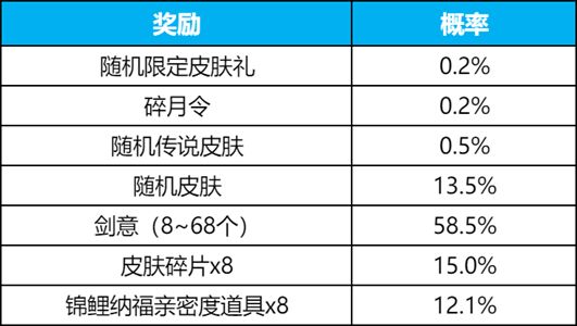 王者荣耀碎月令多少钱一个 碎月令价格及抽取概率表[多图]图片2