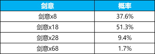 王者荣耀碎月令多少钱一个 碎月令价格及抽取概率表[多图]图片5