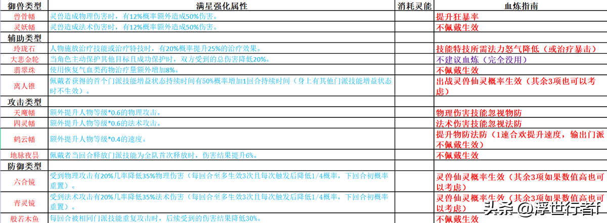 梦幻新诛仙哪个法宝效果好