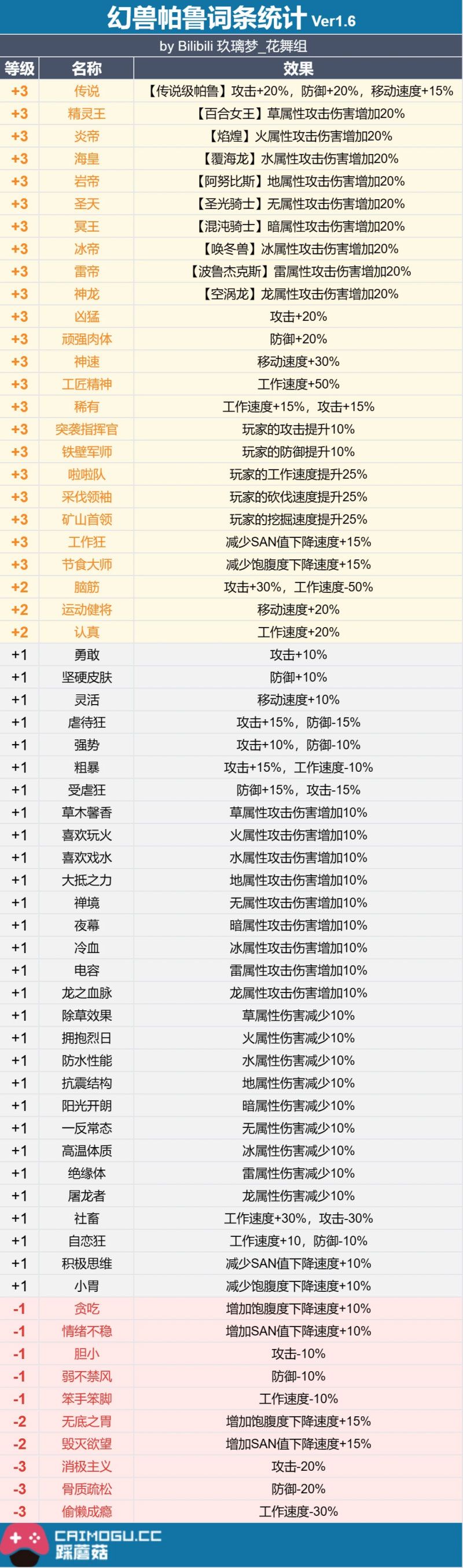 幻兽帕鲁词条大全 词条属性加成及继承机制一览[多图]图片2