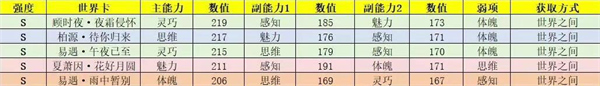 世界之外世界卡强度排行榜 世界卡强度排行梯度一览表[多图]图片5