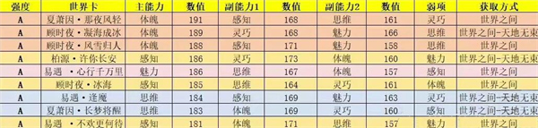 世界之外世界卡强度排行榜 世界卡强度排行梯度一览表[多图]图片6