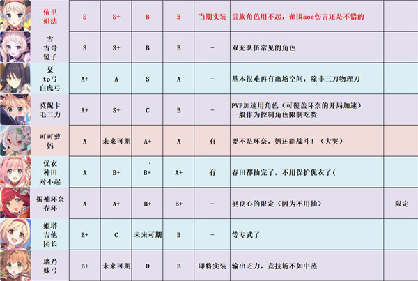 公主连结强度梯队节奏榜