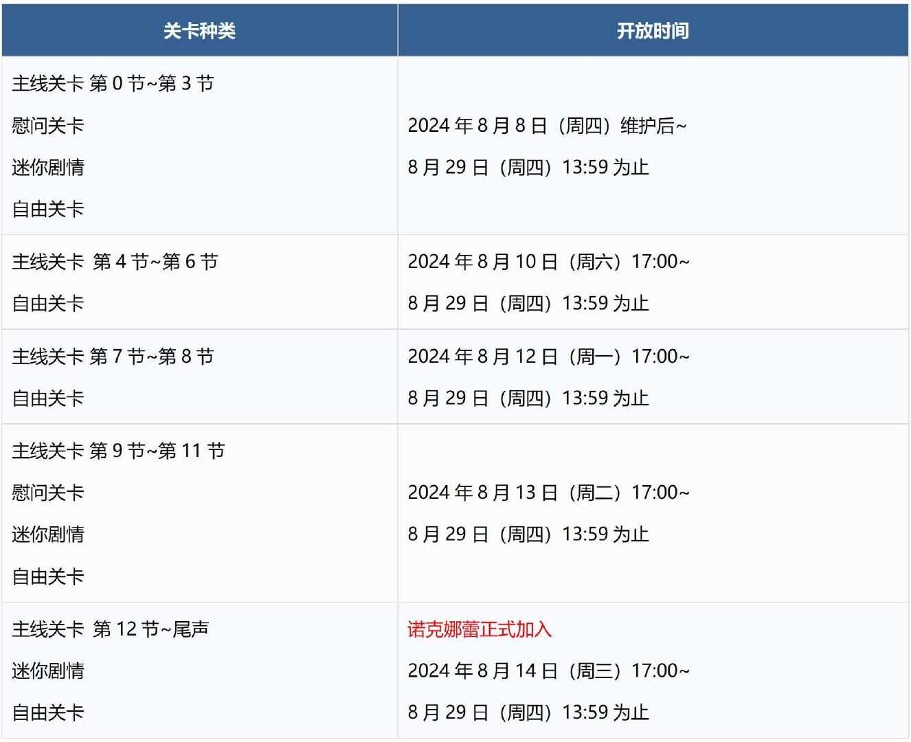 FGO国服泳装2024活动攻略大全 从者夏日庆典2024活动流程一览[多图]图片8