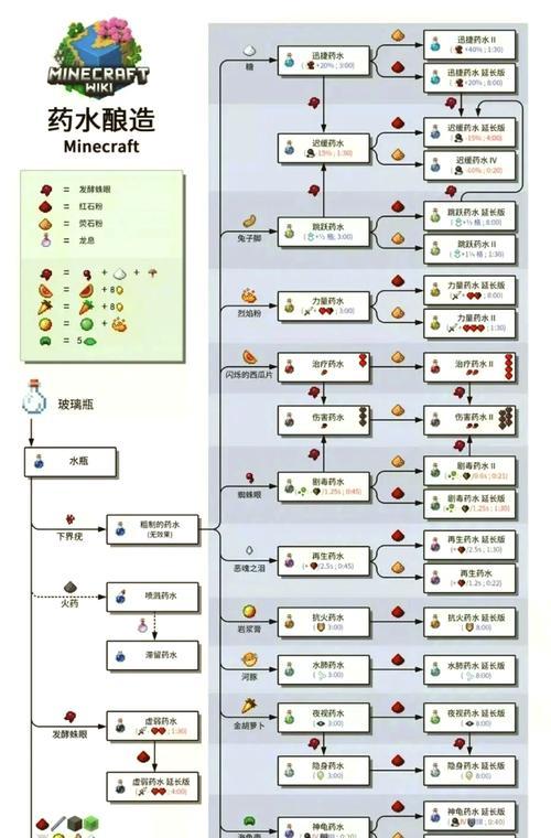 我的世界中如何制作跳跃药水？需要哪些材料和步骤？