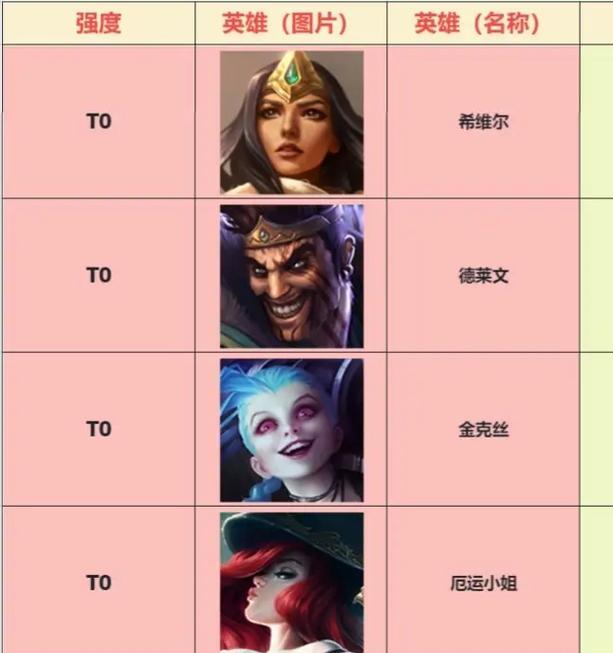 英雄联盟手游ADC中强力射手排行榜（15位攻击力惊人的ADC角色）