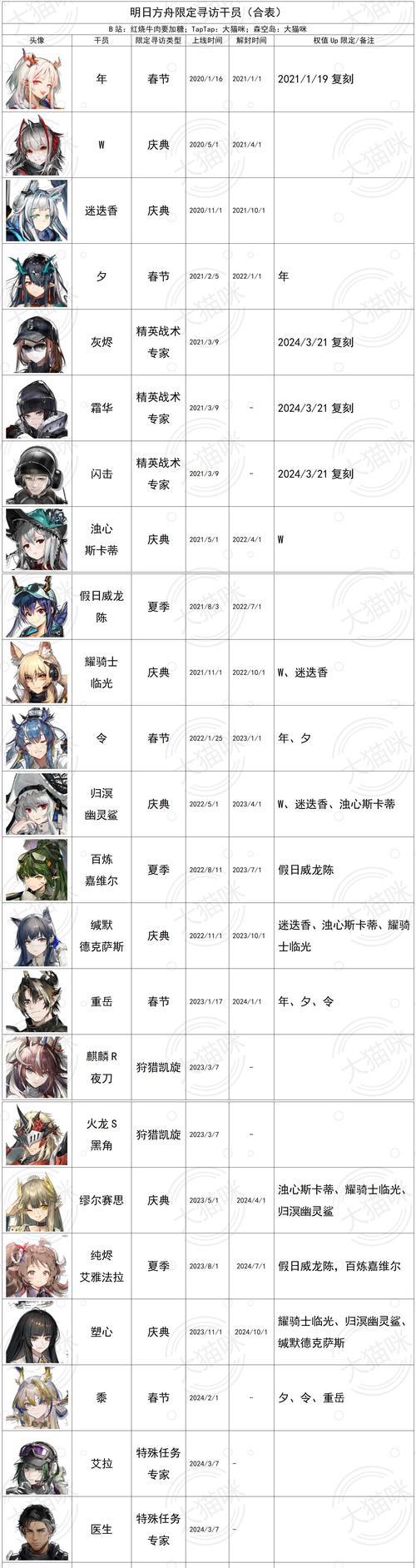 《明日方舟》六星以下干员值得培养排行榜（培养这些干员）