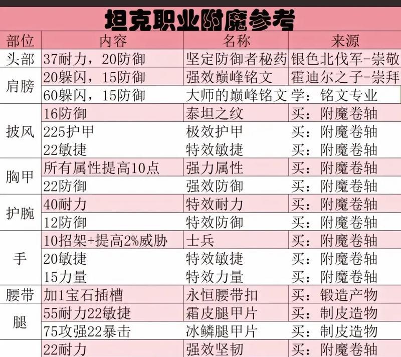 魔兽附魔专注信息查看位置？