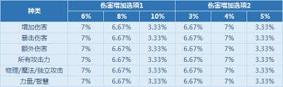 dnf增幅几率是多少